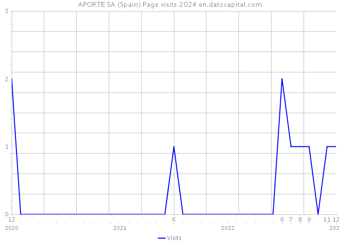 APORTE SA (Spain) Page visits 2024 
