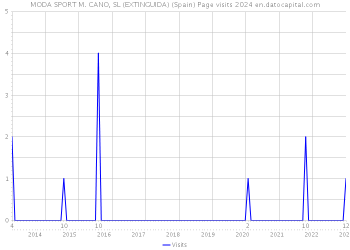 MODA SPORT M. CANO, SL (EXTINGUIDA) (Spain) Page visits 2024 