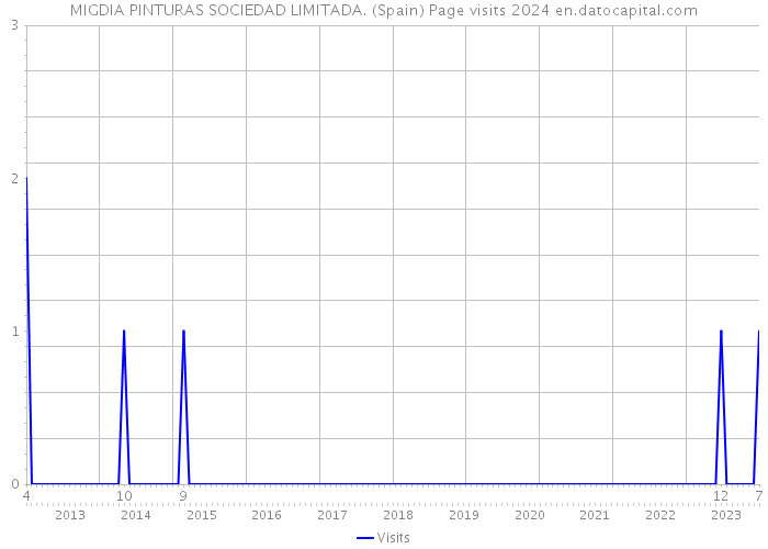 MIGDIA PINTURAS SOCIEDAD LIMITADA. (Spain) Page visits 2024 