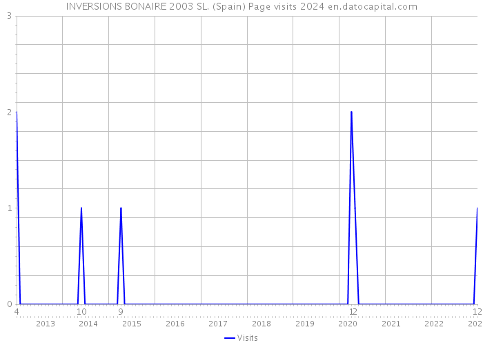 INVERSIONS BONAIRE 2003 SL. (Spain) Page visits 2024 
