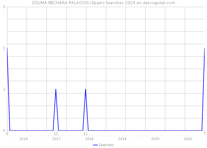 ZOLIMA BECHARA PALACIOS (Spain) Searches 2024 