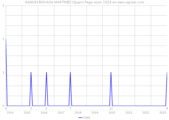 RAMON BOIXASA MARTINEZ (Spain) Page visits 2024 