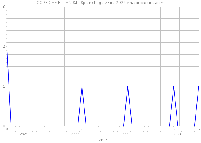 CORE GAME PLAN S.L (Spain) Page visits 2024 