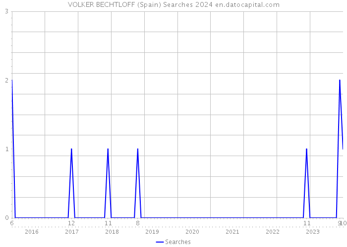 VOLKER BECHTLOFF (Spain) Searches 2024 