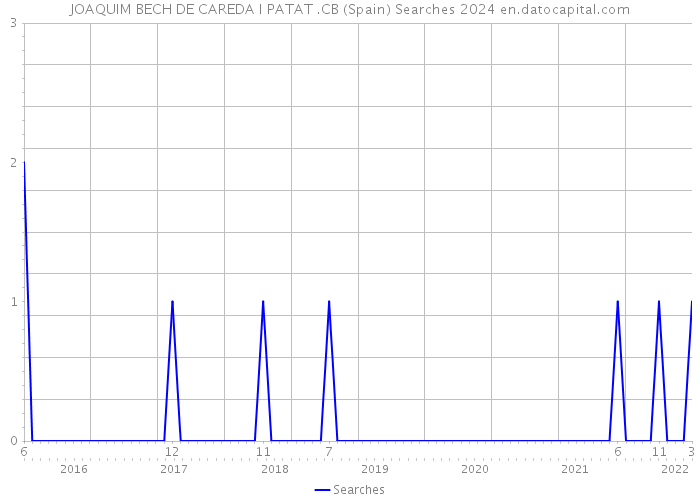 JOAQUIM BECH DE CAREDA I PATAT .CB (Spain) Searches 2024 