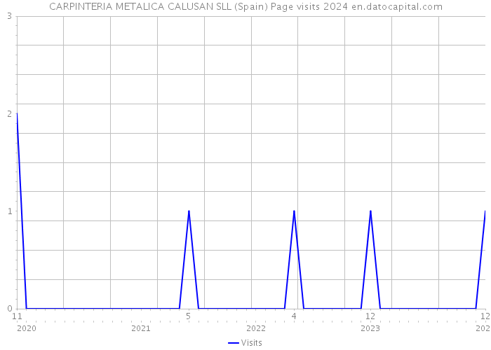 CARPINTERIA METALICA CALUSAN SLL (Spain) Page visits 2024 