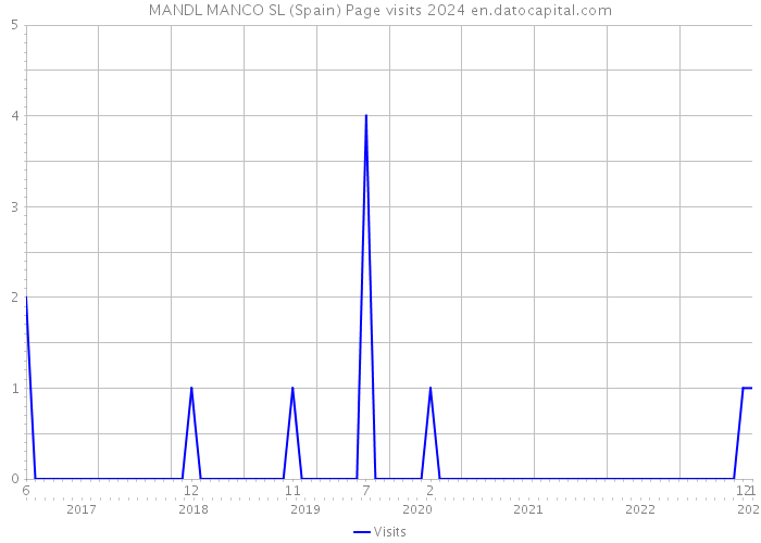 MANDL MANCO SL (Spain) Page visits 2024 