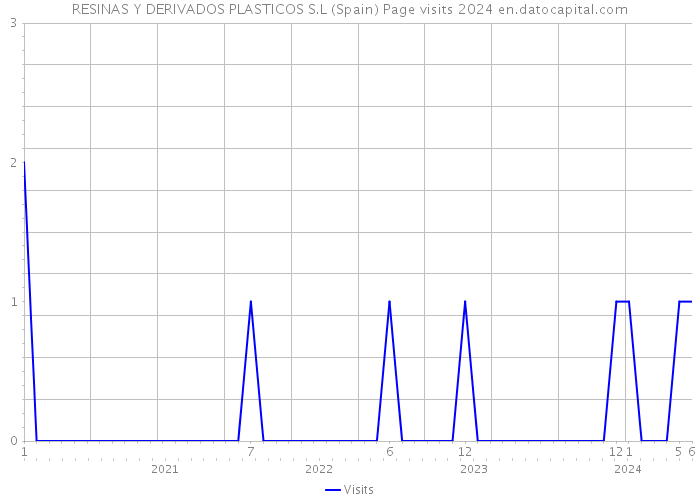 RESINAS Y DERIVADOS PLASTICOS S.L (Spain) Page visits 2024 