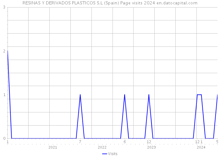 RESINAS Y DERIVADOS PLASTICOS S.L (Spain) Page visits 2024 
