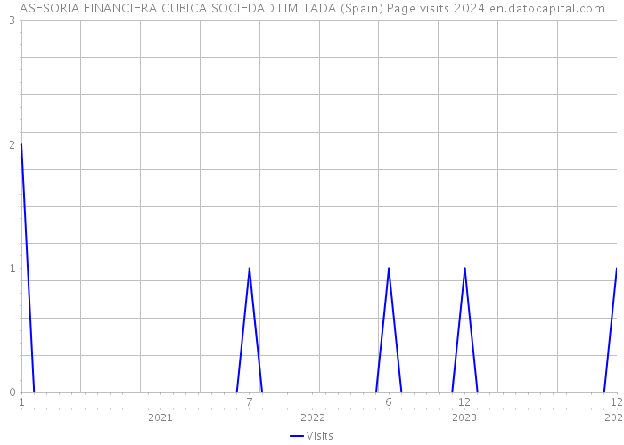ASESORIA FINANCIERA CUBICA SOCIEDAD LIMITADA (Spain) Page visits 2024 