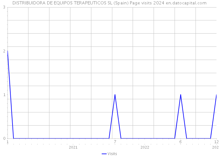 DISTRIBUIDORA DE EQUIPOS TERAPEUTICOS SL (Spain) Page visits 2024 