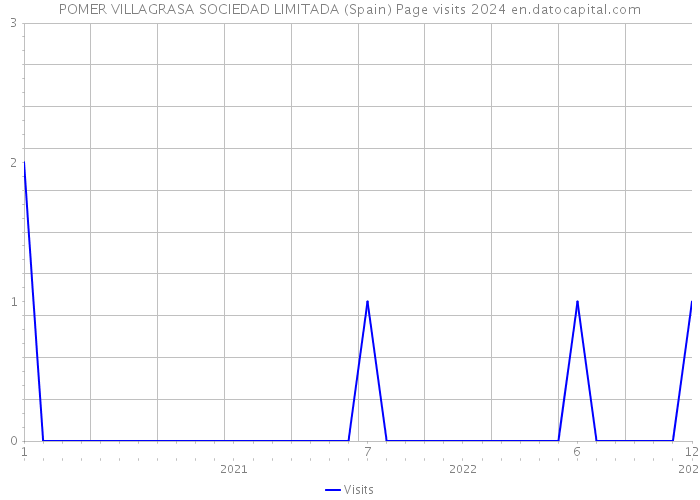 POMER VILLAGRASA SOCIEDAD LIMITADA (Spain) Page visits 2024 