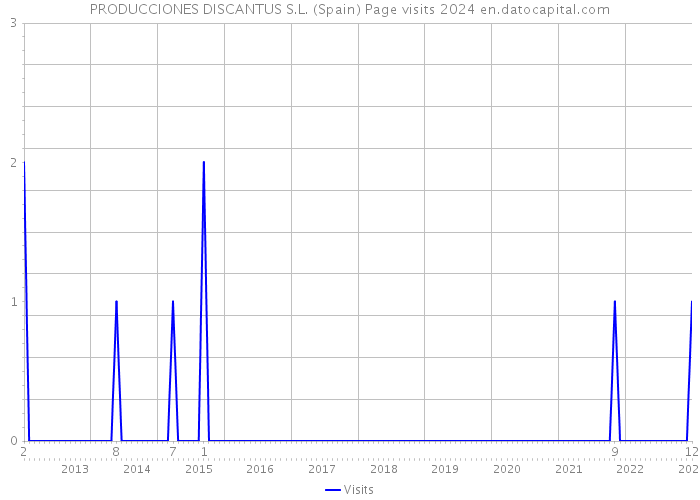 PRODUCCIONES DISCANTUS S.L. (Spain) Page visits 2024 