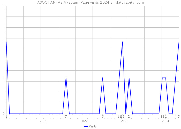 ASOC FANTASIA (Spain) Page visits 2024 