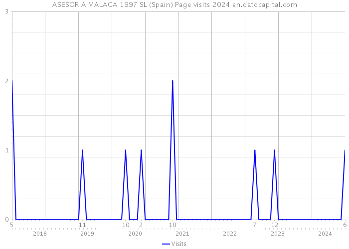ASESORIA MALAGA 1997 SL (Spain) Page visits 2024 