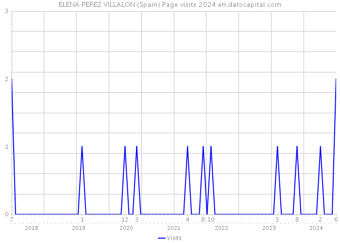 ELENA PEREZ VILLALON (Spain) Page visits 2024 