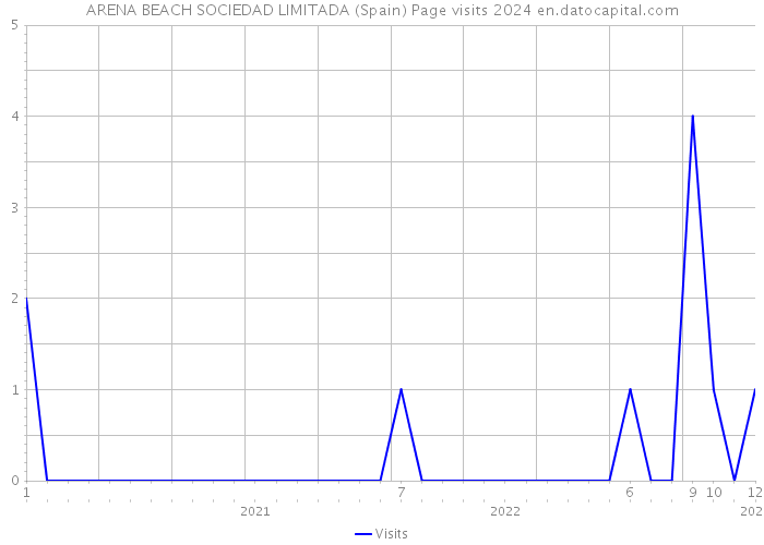 ARENA BEACH SOCIEDAD LIMITADA (Spain) Page visits 2024 