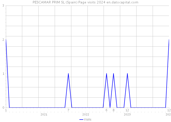 PESCAMAR PRIM SL (Spain) Page visits 2024 