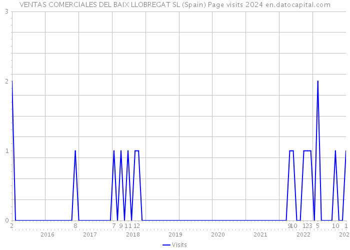VENTAS COMERCIALES DEL BAIX LLOBREGAT SL (Spain) Page visits 2024 