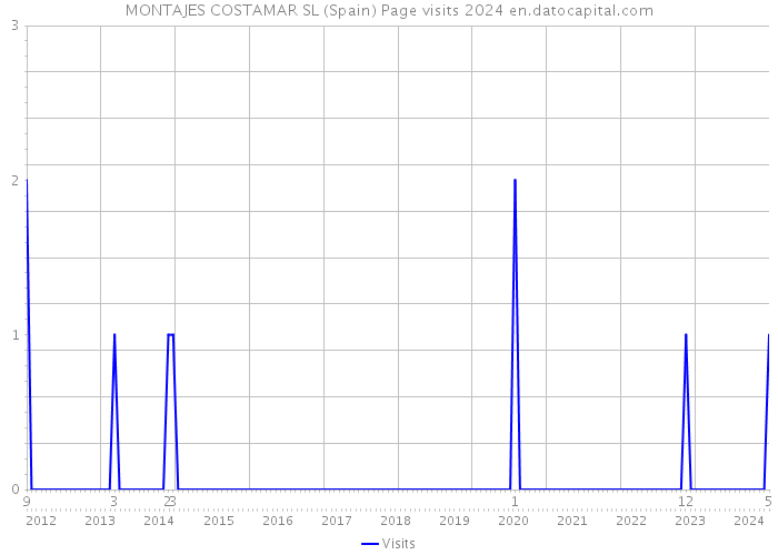 MONTAJES COSTAMAR SL (Spain) Page visits 2024 