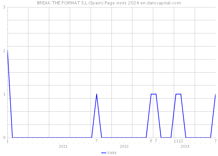 BREAK THE FORMAT S.L (Spain) Page visits 2024 