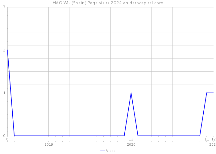 HAO WU (Spain) Page visits 2024 