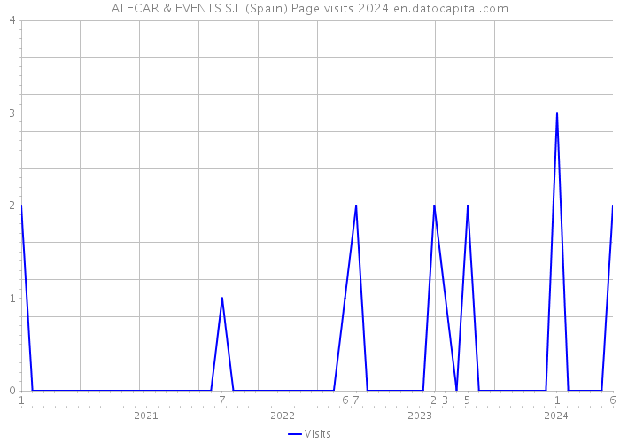 ALECAR & EVENTS S.L (Spain) Page visits 2024 