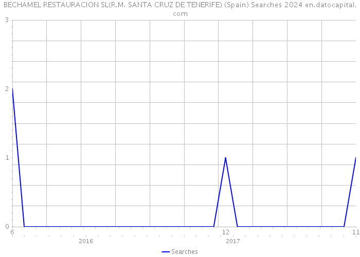 BECHAMEL RESTAURACION SL(R.M. SANTA CRUZ DE TENERIFE) (Spain) Searches 2024 