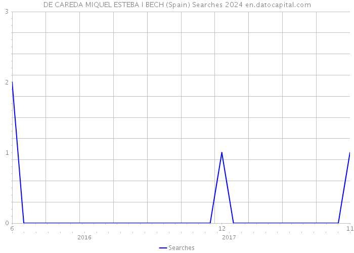 DE CAREDA MIQUEL ESTEBA I BECH (Spain) Searches 2024 