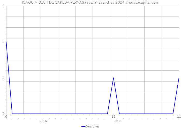 JOAQUIM BECH DE CAREDA PERXAS (Spain) Searches 2024 