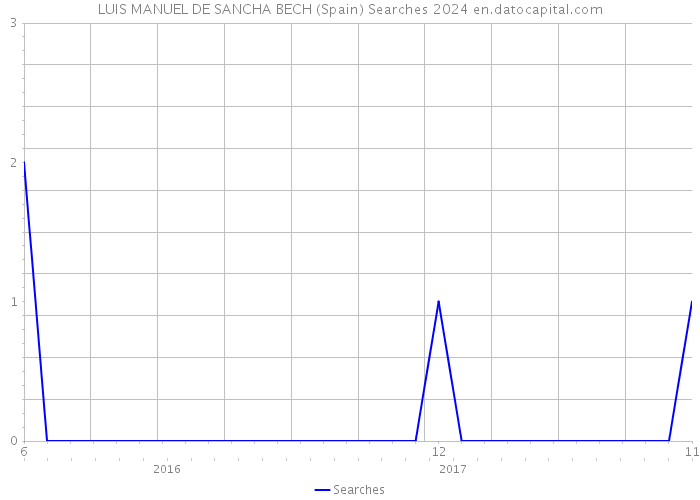 LUIS MANUEL DE SANCHA BECH (Spain) Searches 2024 