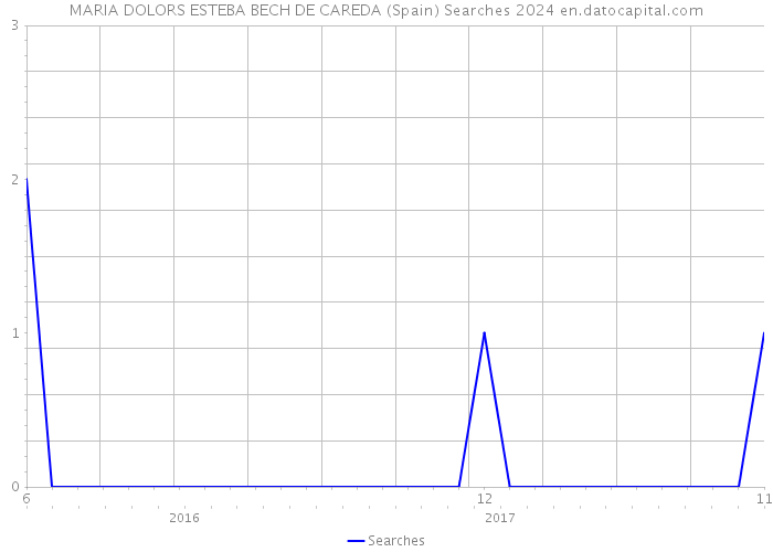 MARIA DOLORS ESTEBA BECH DE CAREDA (Spain) Searches 2024 