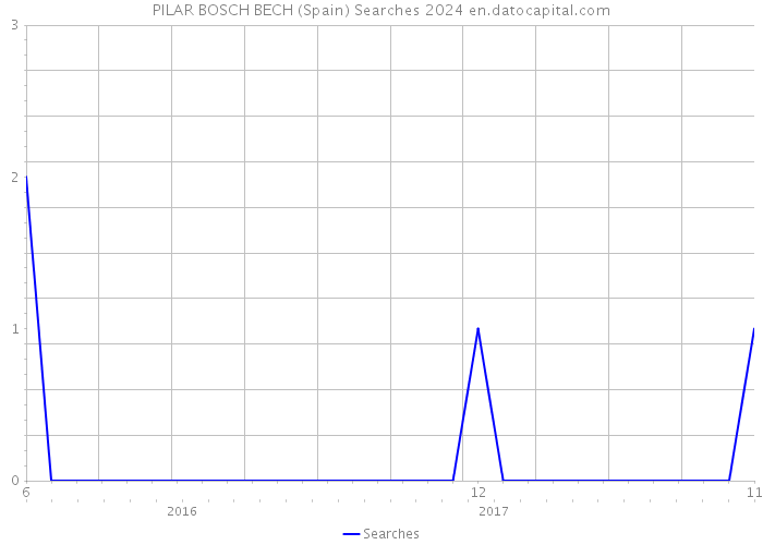 PILAR BOSCH BECH (Spain) Searches 2024 