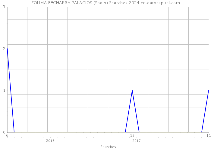 ZOLIMA BECHARRA PALACIOS (Spain) Searches 2024 