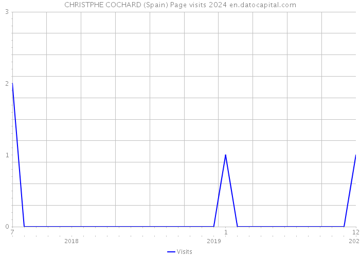 CHRISTPHE COCHARD (Spain) Page visits 2024 