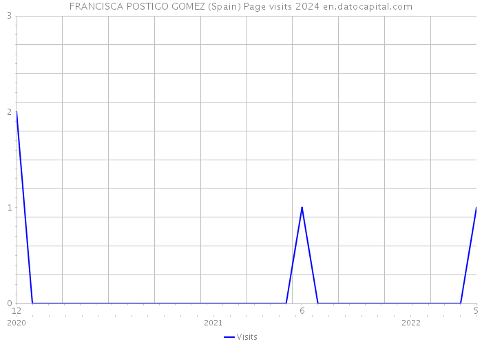 FRANCISCA POSTIGO GOMEZ (Spain) Page visits 2024 