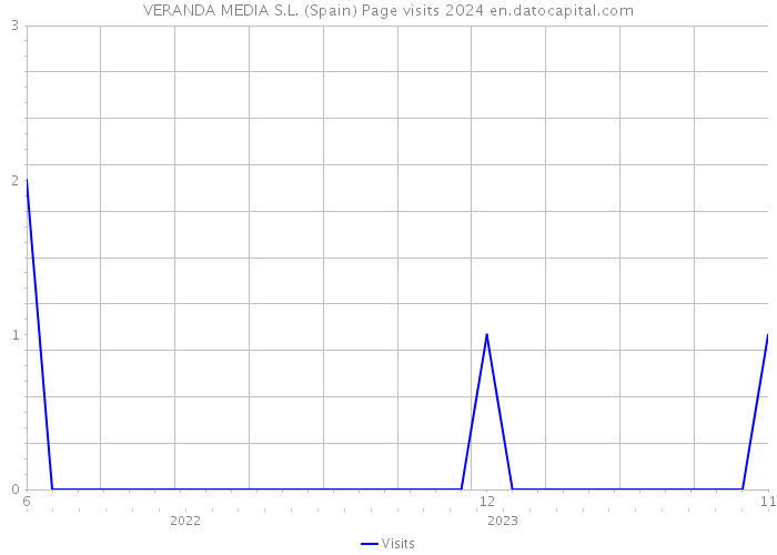 VERANDA MEDIA S.L. (Spain) Page visits 2024 