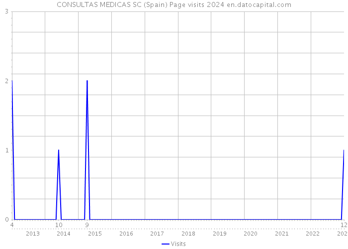 CONSULTAS MEDICAS SC (Spain) Page visits 2024 