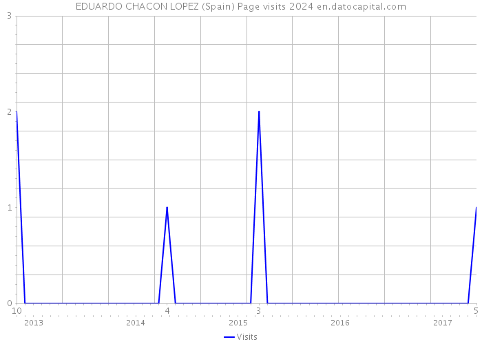 EDUARDO CHACON LOPEZ (Spain) Page visits 2024 