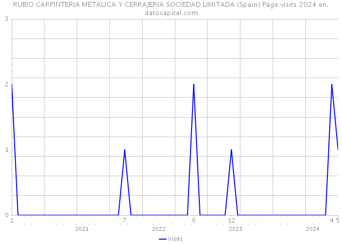 RUBIO CARPINTERIA METALICA Y CERRAJERIA SOCIEDAD LIMITADA (Spain) Page visits 2024 