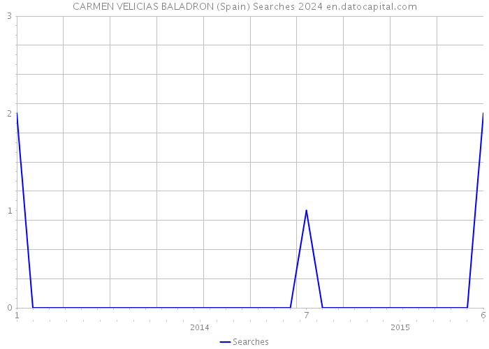 CARMEN VELICIAS BALADRON (Spain) Searches 2024 