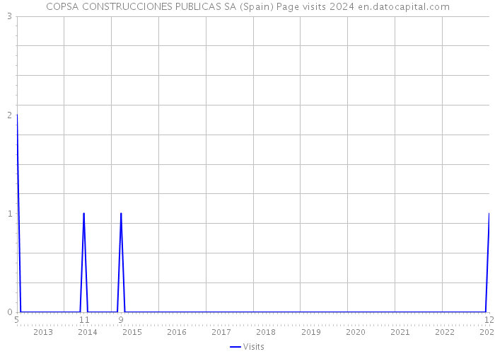 COPSA CONSTRUCCIONES PUBLICAS SA (Spain) Page visits 2024 