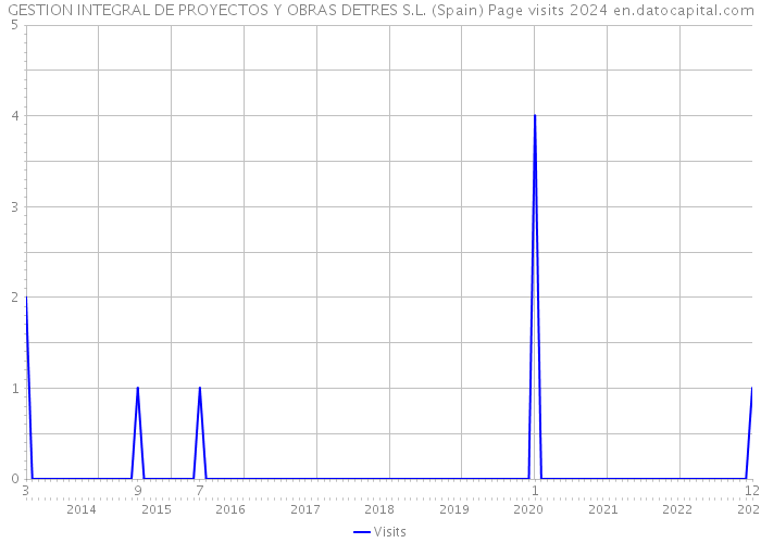 GESTION INTEGRAL DE PROYECTOS Y OBRAS DETRES S.L. (Spain) Page visits 2024 