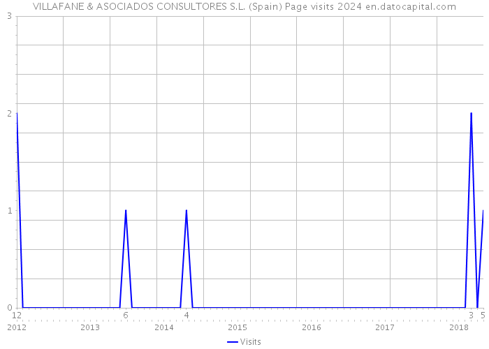 VILLAFANE & ASOCIADOS CONSULTORES S.L. (Spain) Page visits 2024 