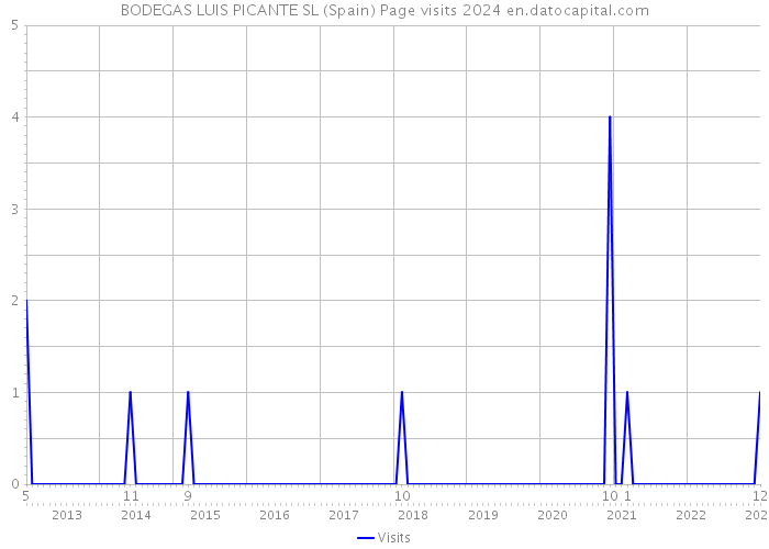 BODEGAS LUIS PICANTE SL (Spain) Page visits 2024 