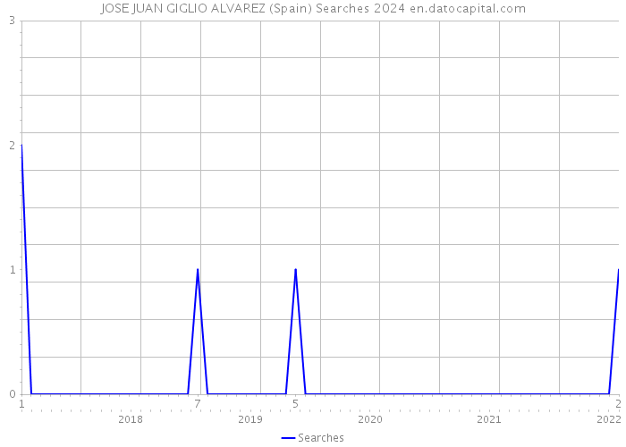 JOSE JUAN GIGLIO ALVAREZ (Spain) Searches 2024 