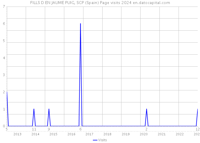 FILLS D EN JAUME PUIG, SCP (Spain) Page visits 2024 