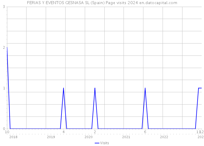 FERIAS Y EVENTOS GESNASA SL (Spain) Page visits 2024 