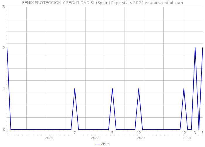 FENIX PROTECCION Y SEGURIDAD SL (Spain) Page visits 2024 
