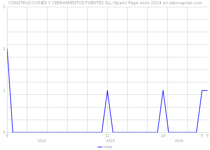 CONSTRUCCIONES Y CERRAMIENTOS FUENTES SLL (Spain) Page visits 2024 